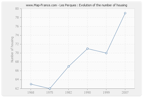 Les Perques : Evolution of the number of housing